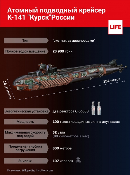 "Мир спасли от Чернобыля ценой своей жизни". 20 лет трагедии на подводной лодке "Курск"