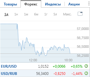 Курс доллара по итогам торгов 18 июля на Мосбирже упал до 56,34 рубля